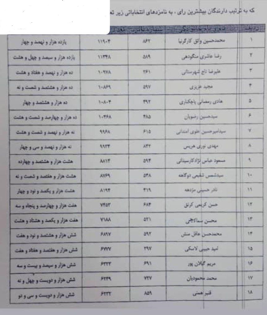 نتایج نهایی انتخابات شورای شهر رشت
